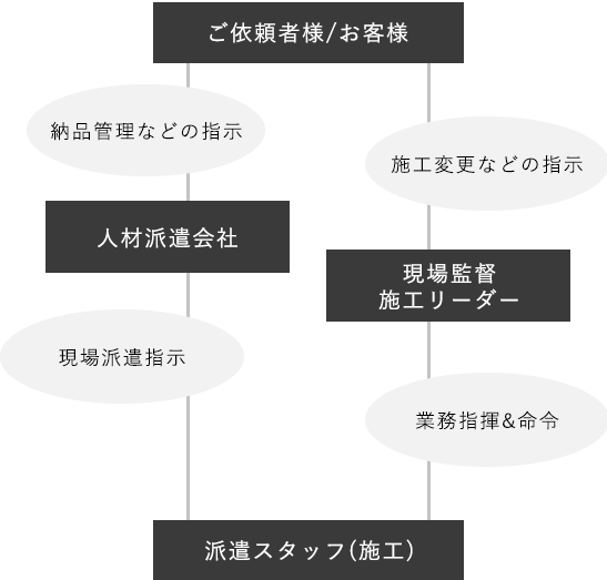 ご依頼者様/お客様⇒請負契約⇒人材派遣会社⇒現場派遣指示⇒派遣スタッフ(施工)、施工変更などの指示⇒現場監督施工リーダー⇒業務指揮&命令⇒派遣スタッフ(施工)