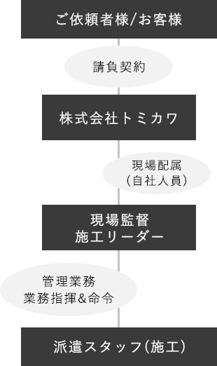 ご依頼者様/お客様⇒請負契約⇒株式会社トミカワ⇒現場配属(自社人員)⇒現場監督施工リーダー⇒管理業務業務指揮&命令⇒派遣スタッフ(施工)